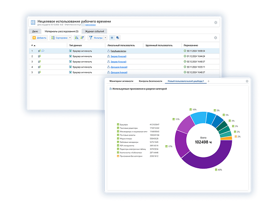 Нецелевое использование рабочего времени
