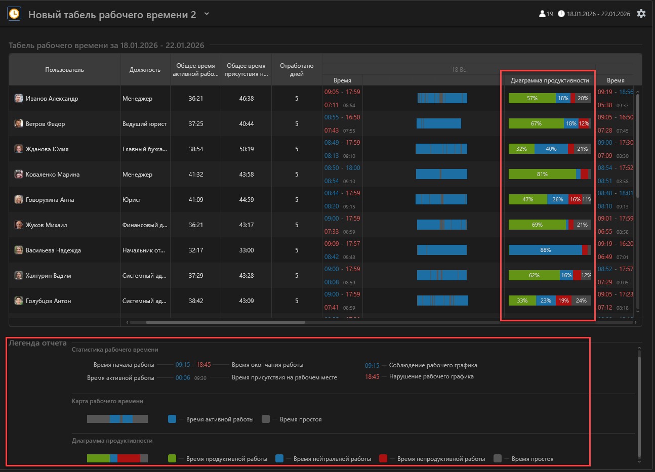 Улучшено отображение продуктивности в сводном отчете и табеле рабочего времени