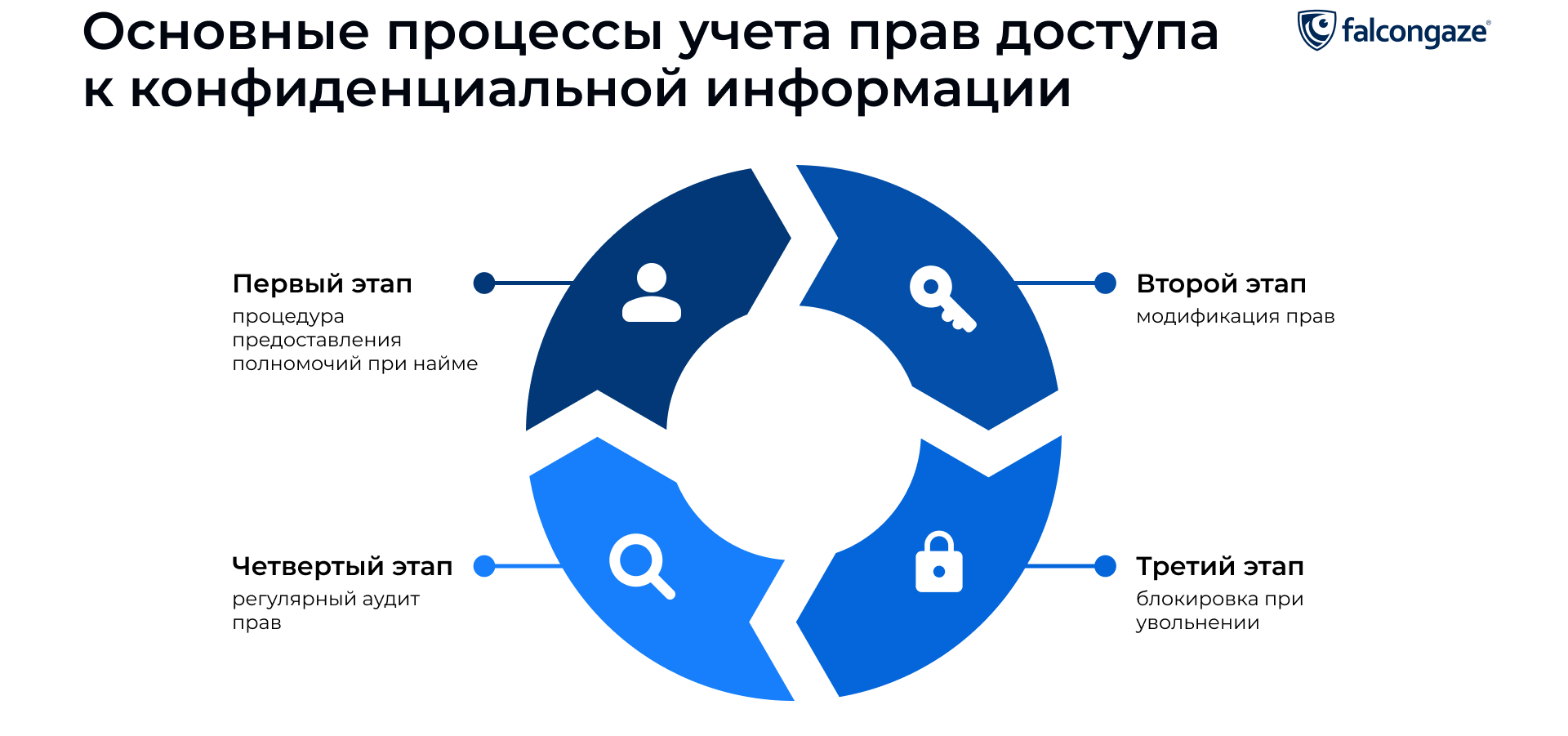 Основные процессы учета прав доступа к конфиденциальной информации