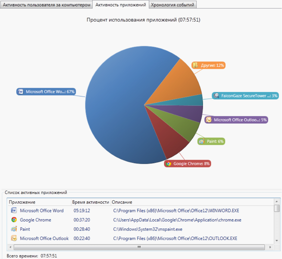 На диаграмме представлена информация о товарах проданных за месяц в цветочном магазине 8000