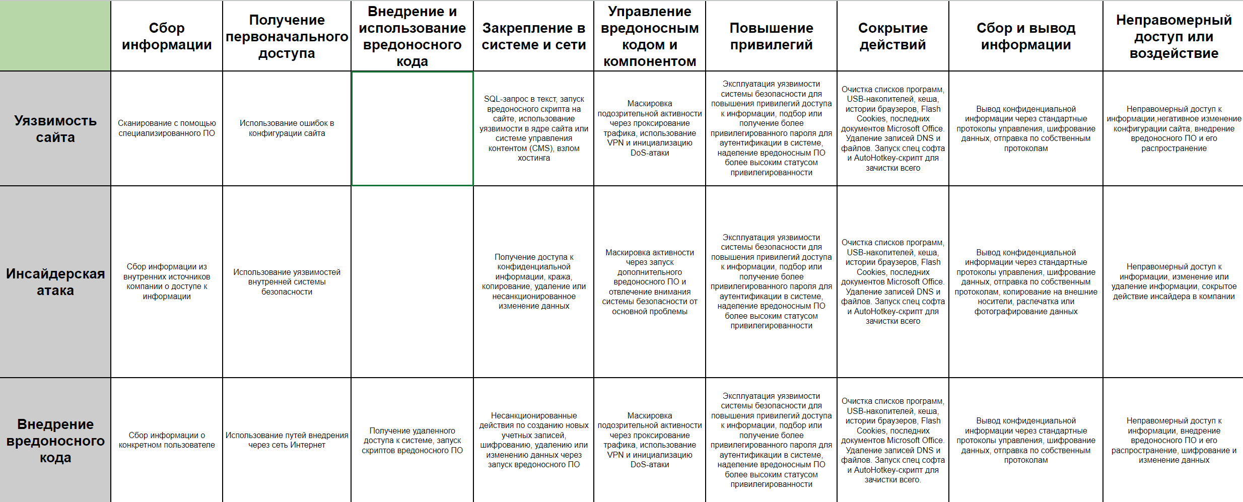 Таблица особенностей реализации угроз информационной безопасности