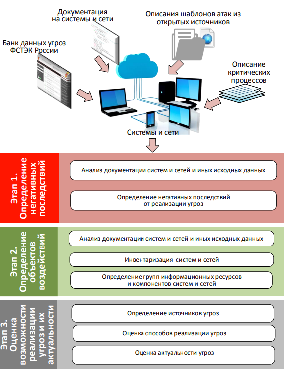 Общая схема оценки угроз безопасности информации