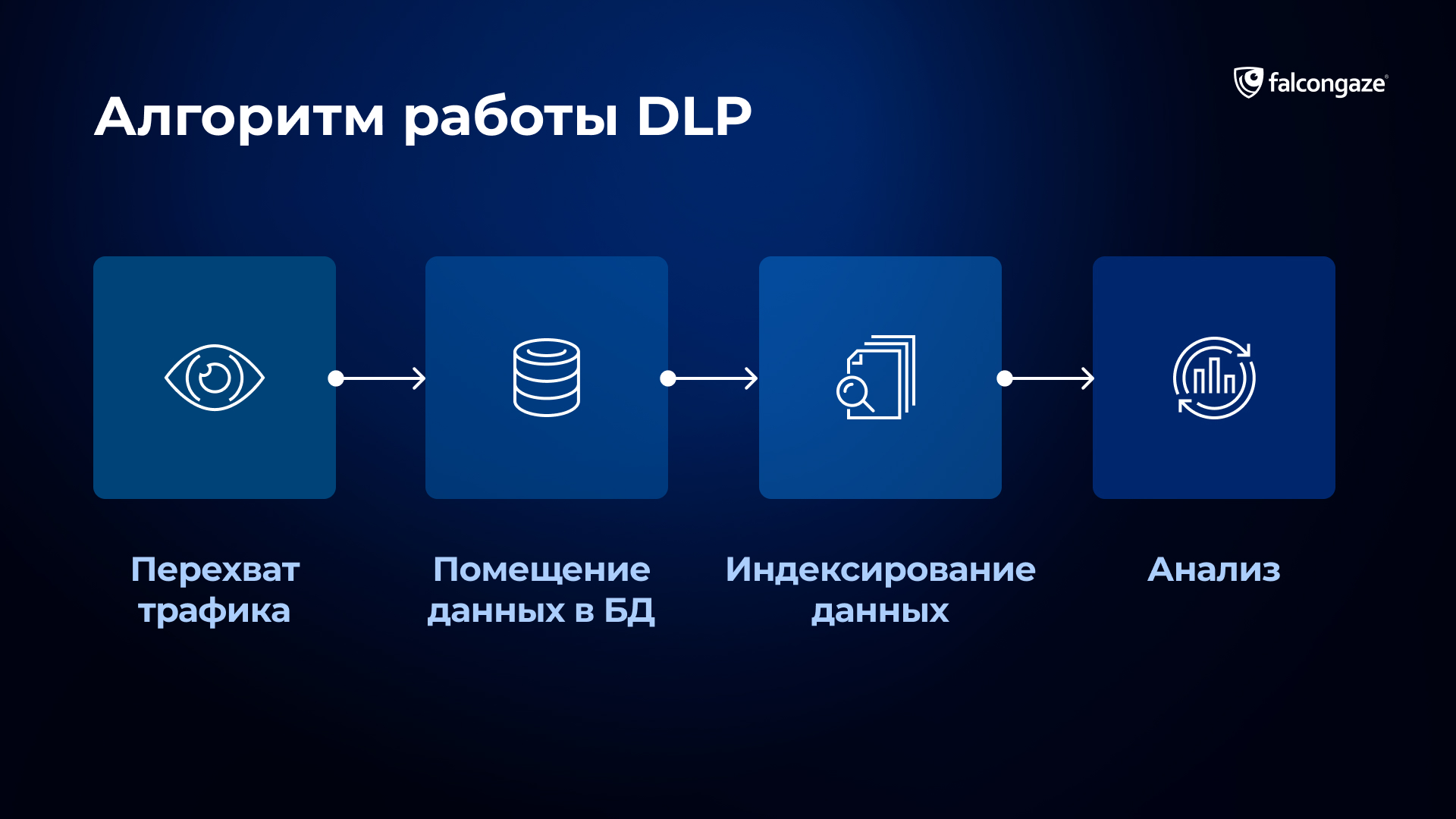 Алгоритм работы DLP-системы