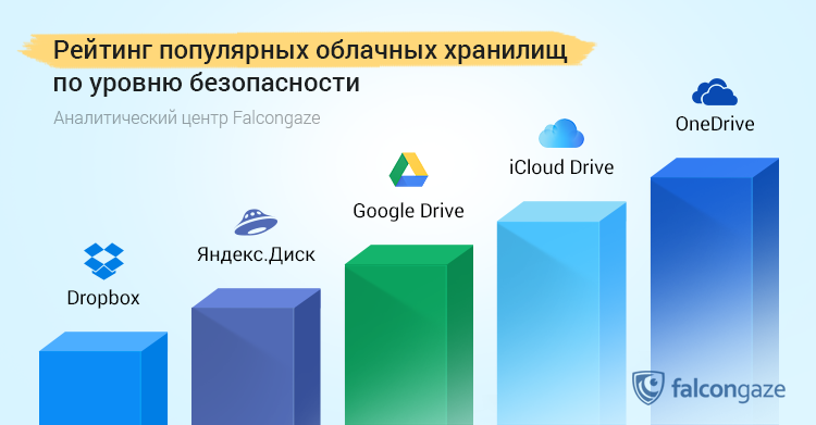 Список облачных технологий. Облачные хранилища данных. Облачные хранилища список. Самые популярные облачные хранилища. Самые популярные облачные сервисы.