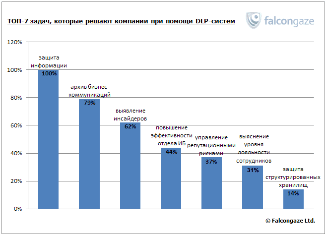 Топ-7 задач для DLP-систем по опросу клиентов SecureTower
