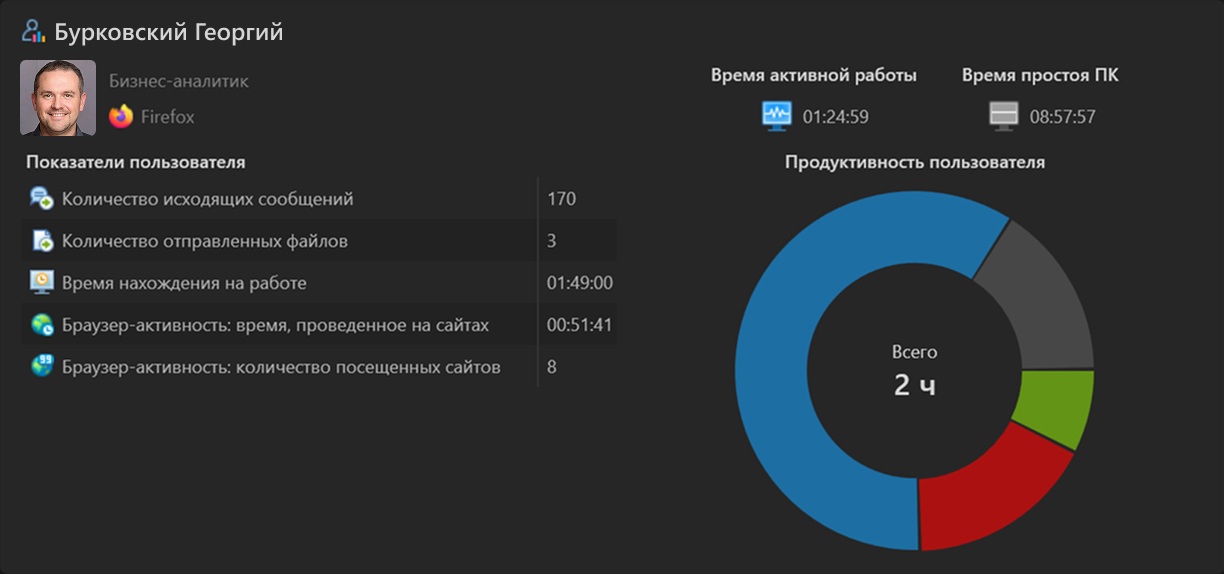 В модуль «Панель мониторинга» добавлен новый виджет «Аналитика пользователя»