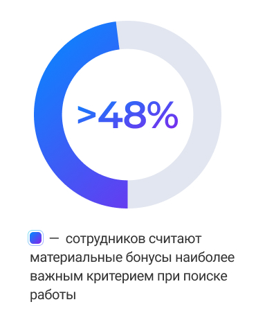 48% сотрудников считают мотивационные «плюшки» наиболее важными при поиске работы