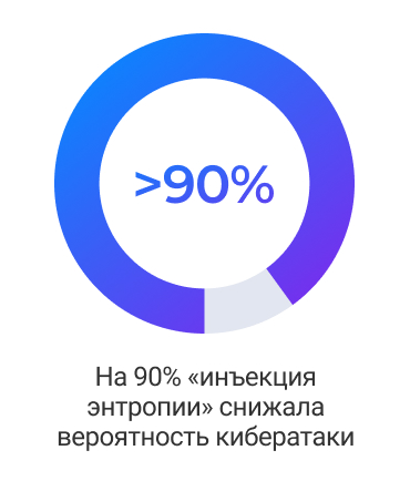 Инъекции энтропии в ИС организаций снижают вероятность утечки