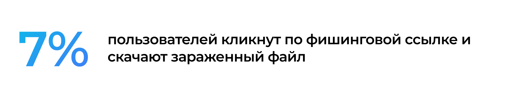 7% пользователей совершают целевое действие мошенников