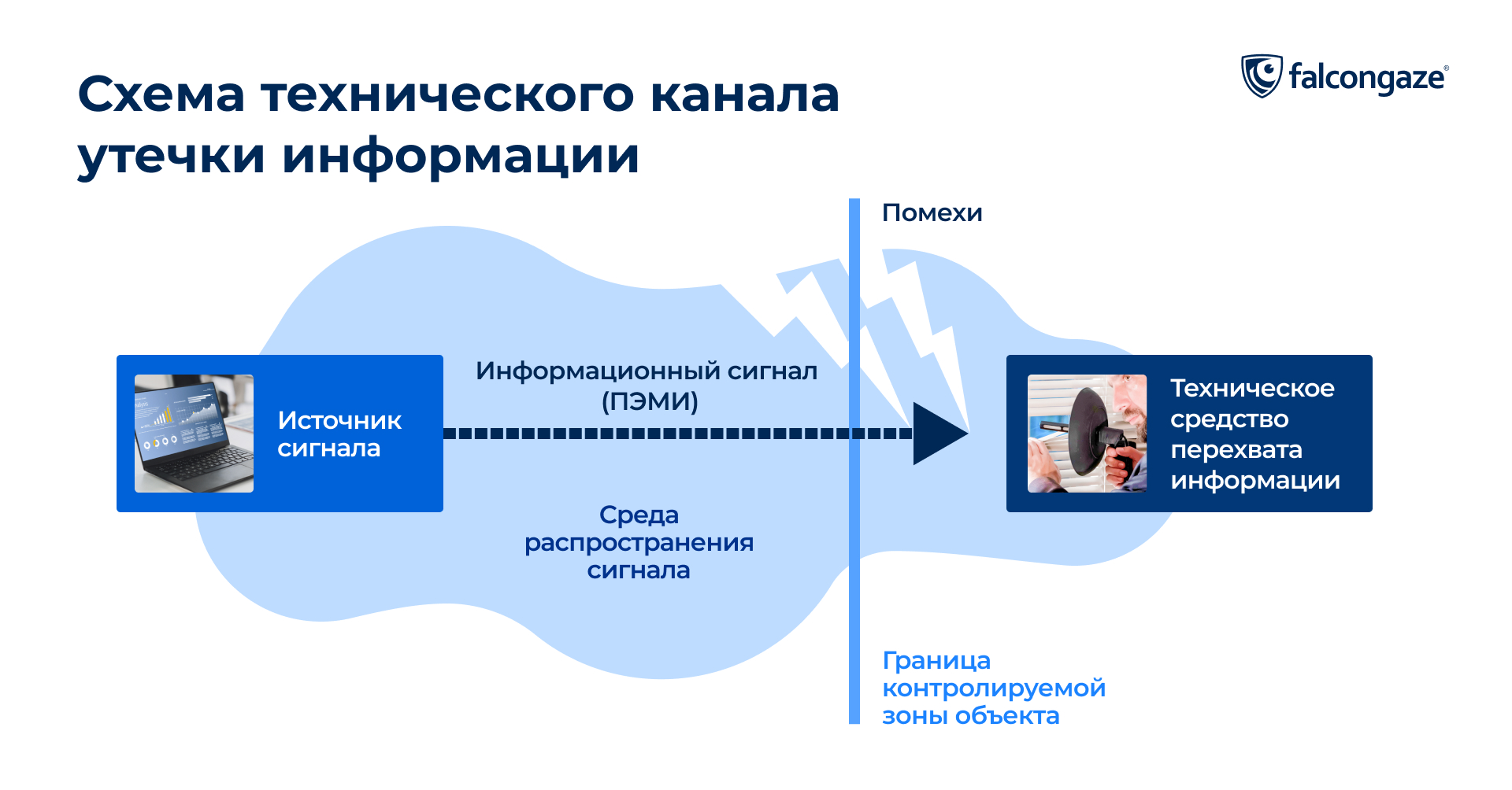 Схема технического канала утечки информации