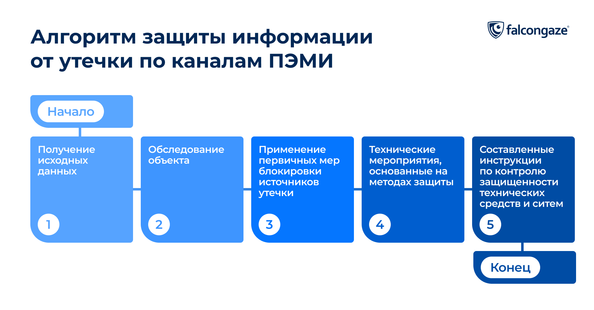 Алгоритм защиты информации от утечки по каналам ПЭМИ