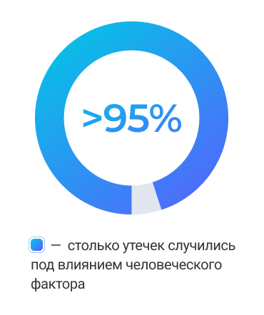 до 95% утечек случились под влиянием человеческого фактора