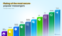 Convenience & security: rating of the most secure popular messengers