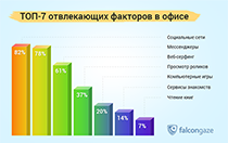 ТОП-7 отвлекающих факторов, или Как прокрастинируют офисные работники