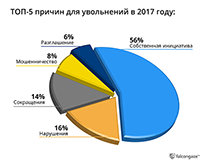 По каким причинам сотрудники меняли работу в 2017 году